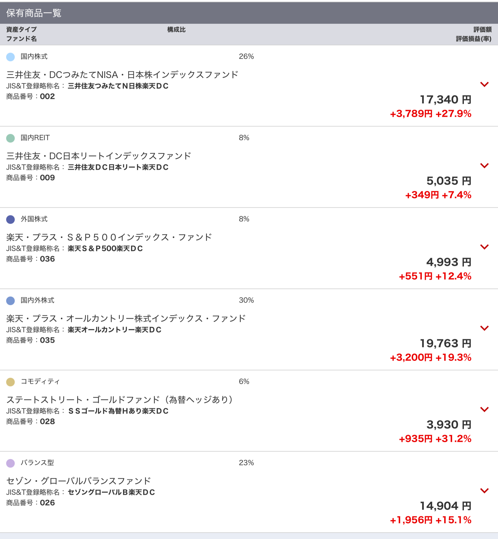 自分株式会社・iDeCo事業部の現在の保有状況。セゾンGBFなどがまだ残っている状態（2026.2時点）。
