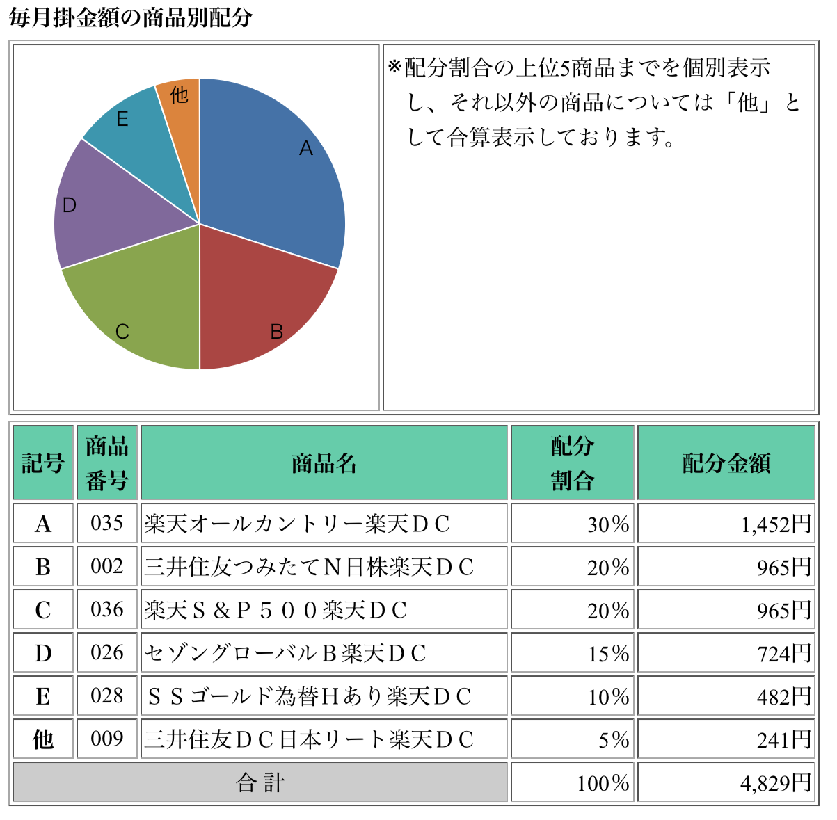 iDeCo 資産配分 変更前 円グラフ バランス型重視