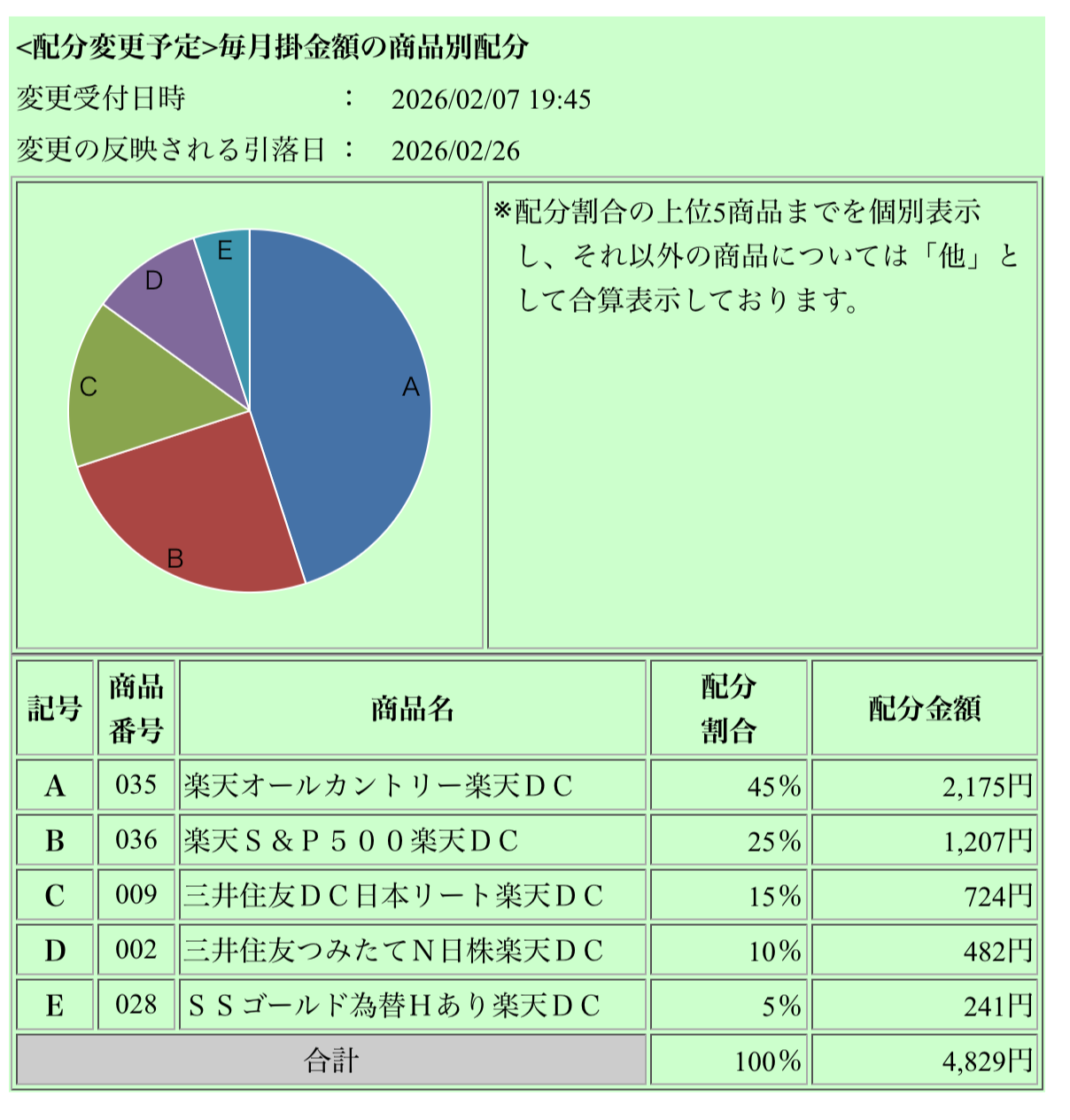 iDeCo 資産配分 変更後予定 円グラフ オルカン45%