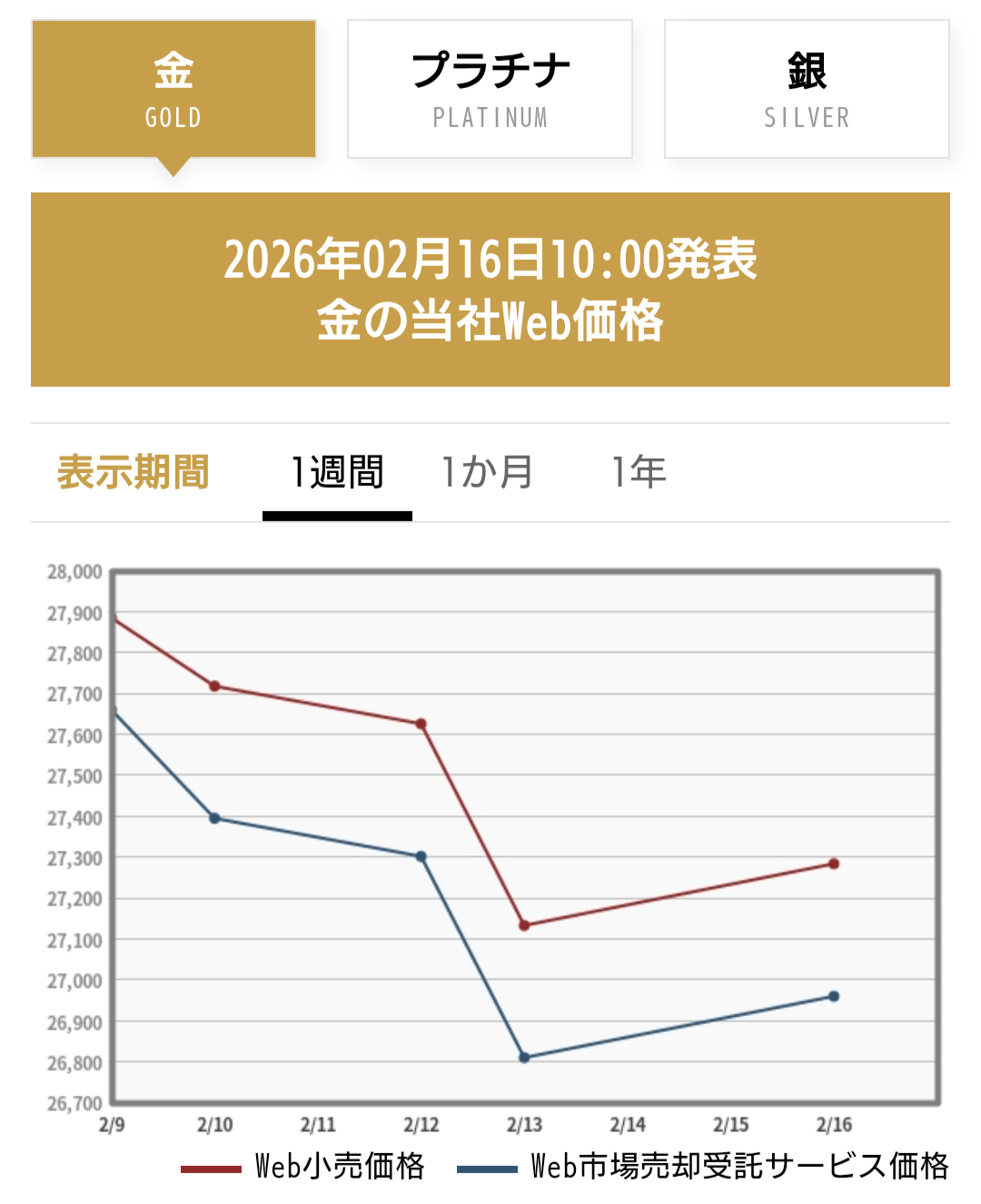 2026年2月中旬の金価格（三菱マテリアル）1週間推移グラフ。数日間で価格が垂直に近い角度で急上昇し、2.7万円台の最高値圏に達している様子を示すチャート。