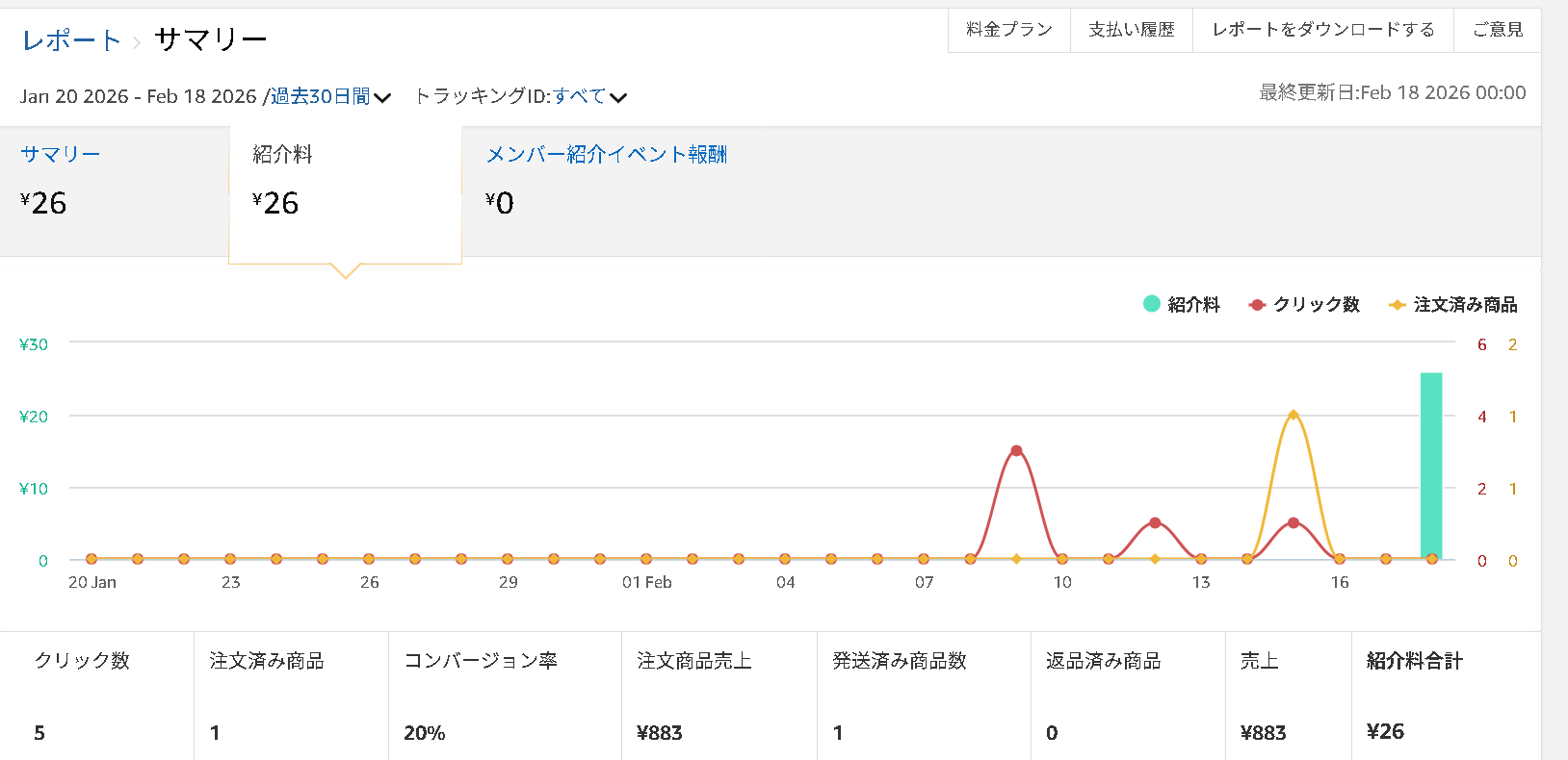 Amazonアソシエイトの成果レポート画面。紹介料合計26円、発送済み商品数1点が表示された初成約の記録。