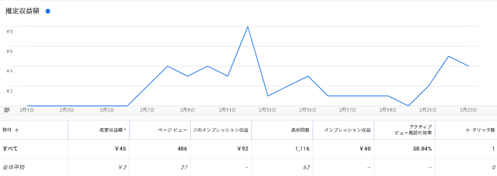 ブログ運営2ヶ月目のアドセンス推定収益45円を表示した画面